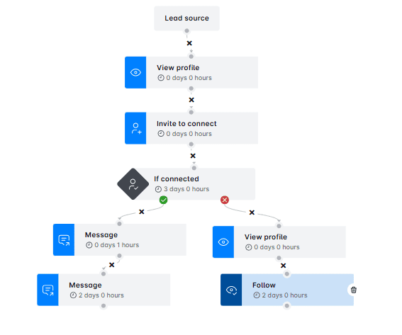 Image of Smart Sequence demonstrating social selling and expanding network on LinkedIn
