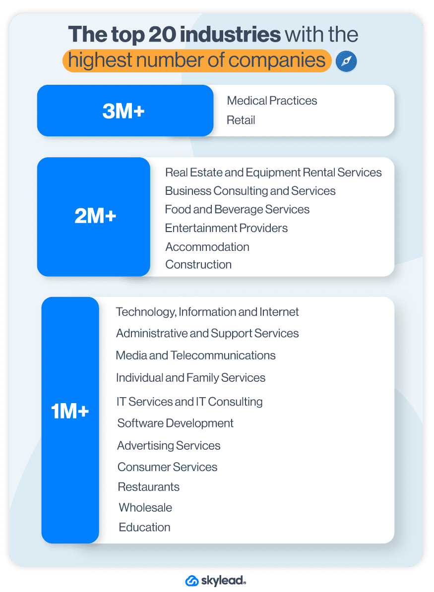 The top 20 industries with the highest number of companies according to the Sales Navigator classification, LinkedIn industry list 