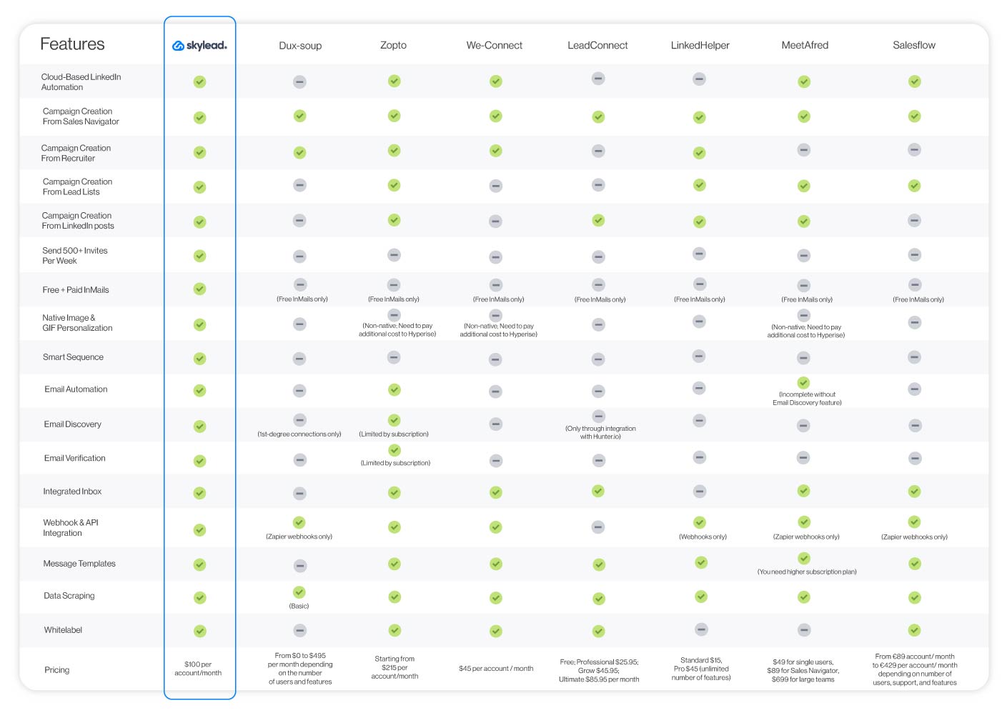 Image of comparison table among Dux-Soup alternatives; feature comparison