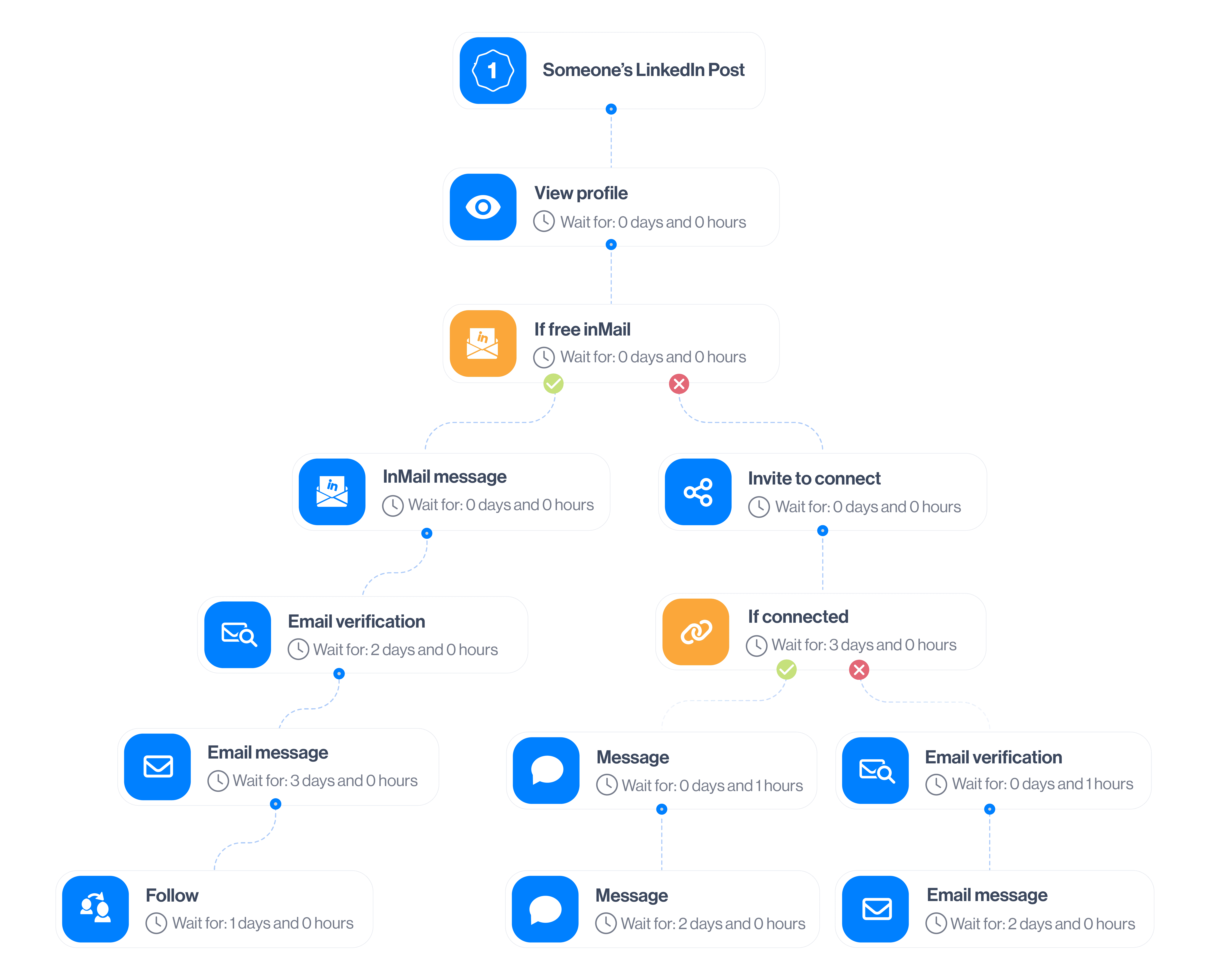 Image of Smart sequence template for reaching out to leads who reacted to a LinkedIn post of an industry expert