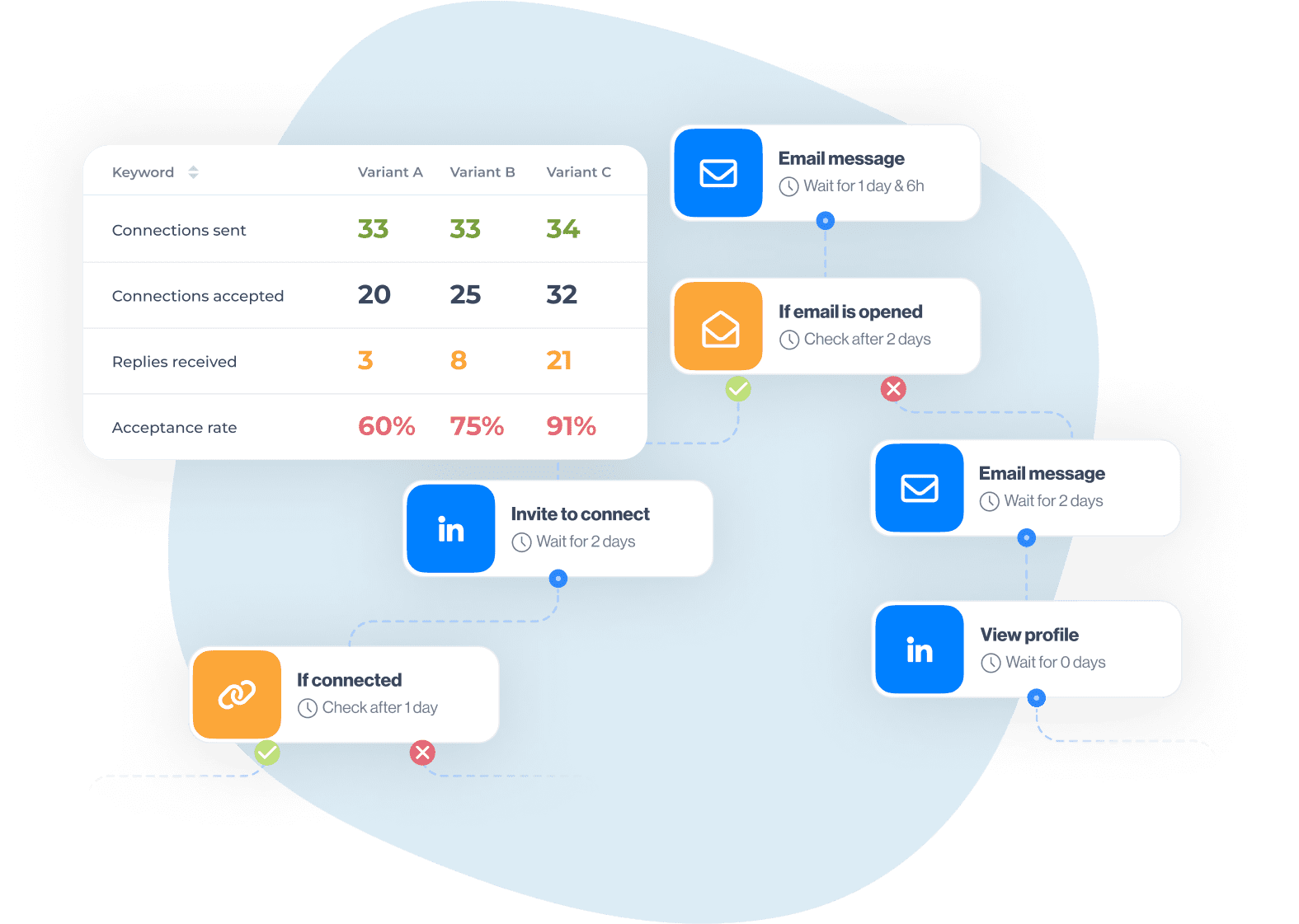 Image of smart sequence and campaign results for marketing use case, finding backlinking partner