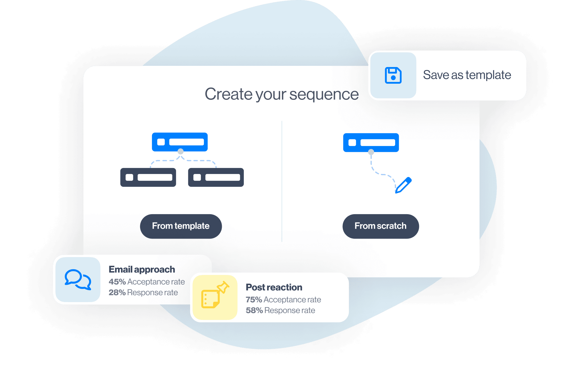 Image of 2 options how you can create smart sequence: from template or from scratch