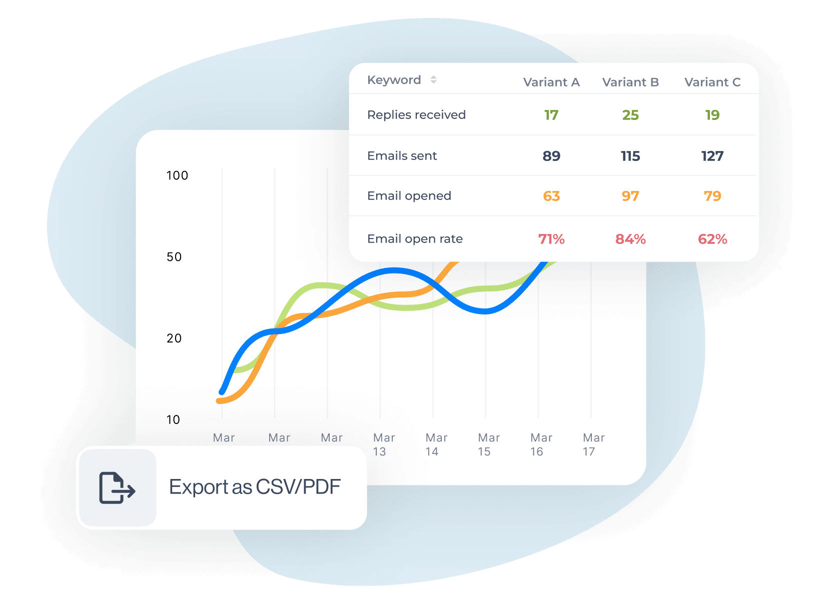 Image of A/B testing results in a table, Export as CSV/PDF card and line graph