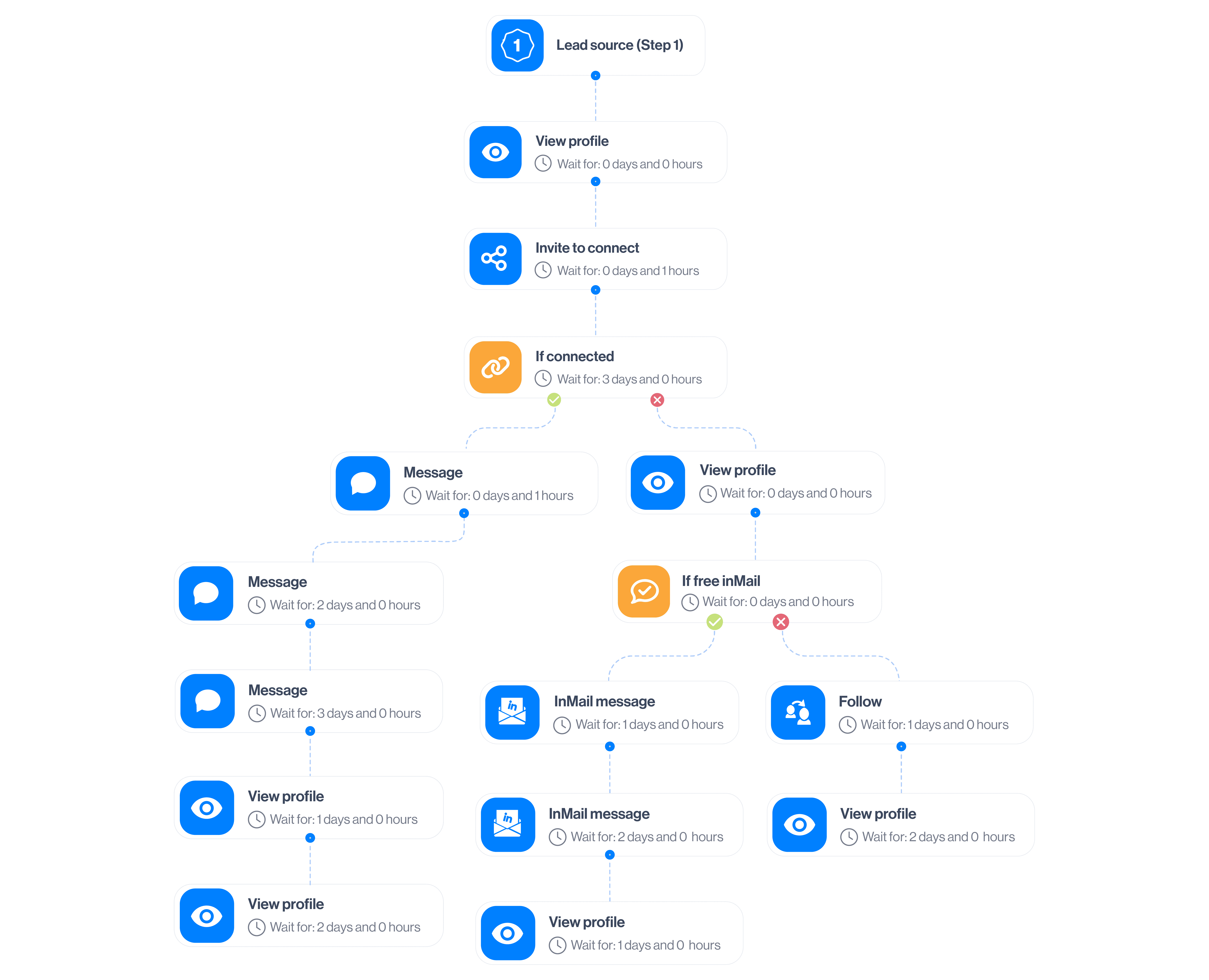 Image of smart sequence outreach template to reaching out to sales specialists