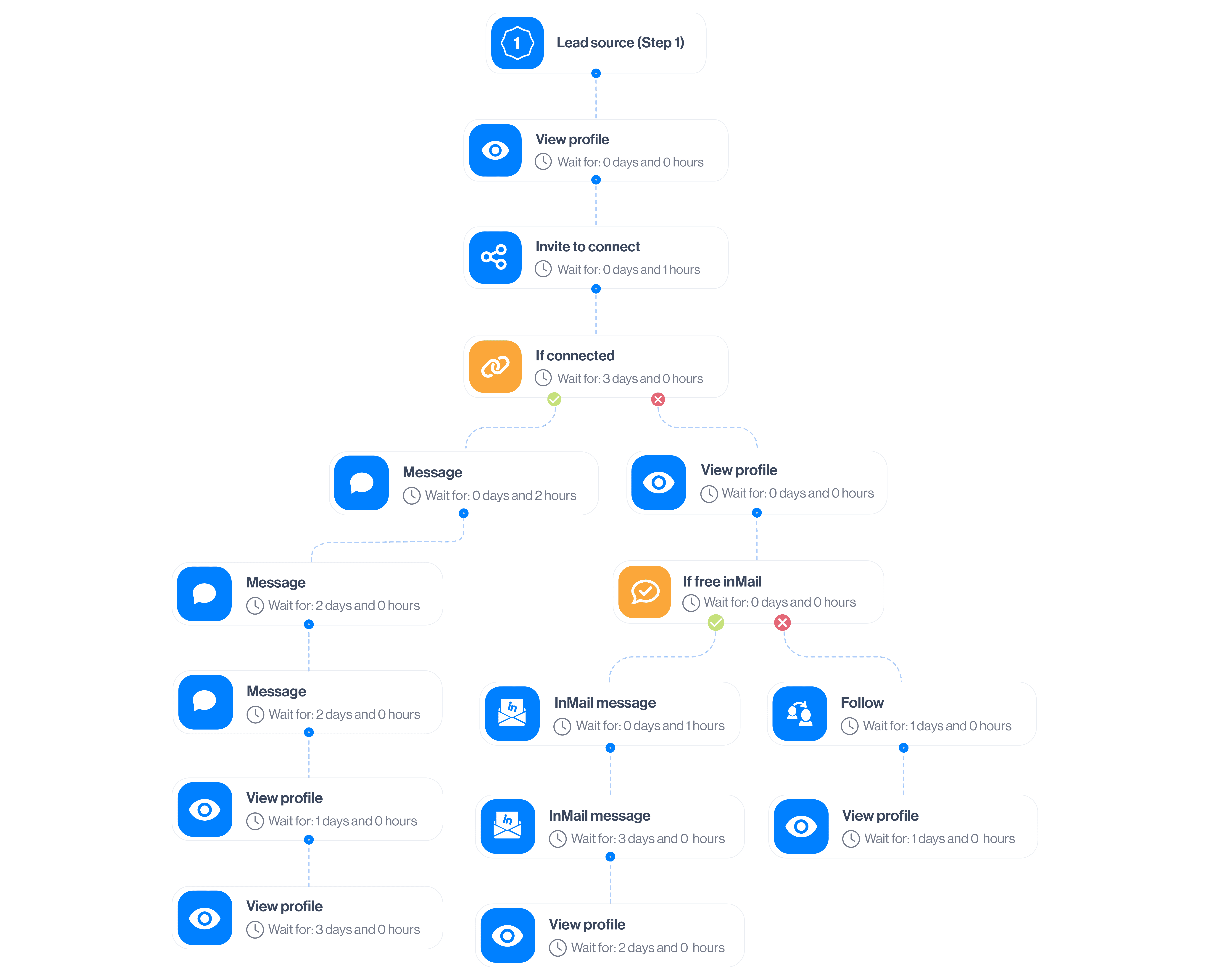 Image of Smart sequence outreach template to reach out to B2B founders