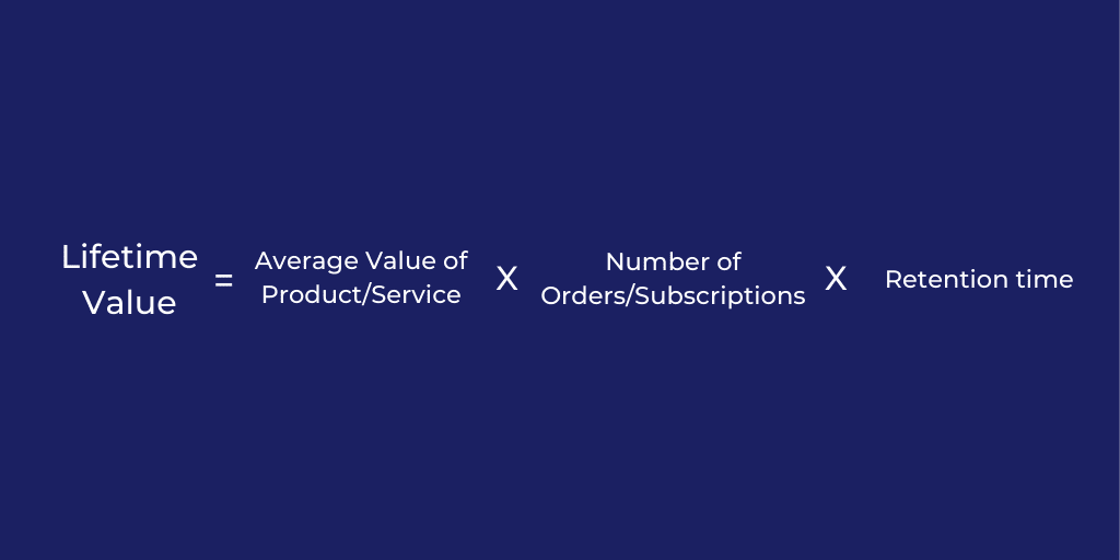 Formula Calculation that describes Lifetime Value