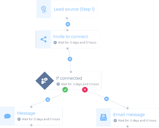 Skylead smart sequence example, Sales engagement tool 