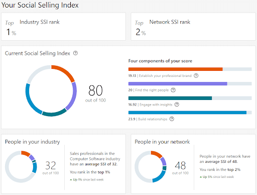 LinkedIn social selling index to improve your outreach