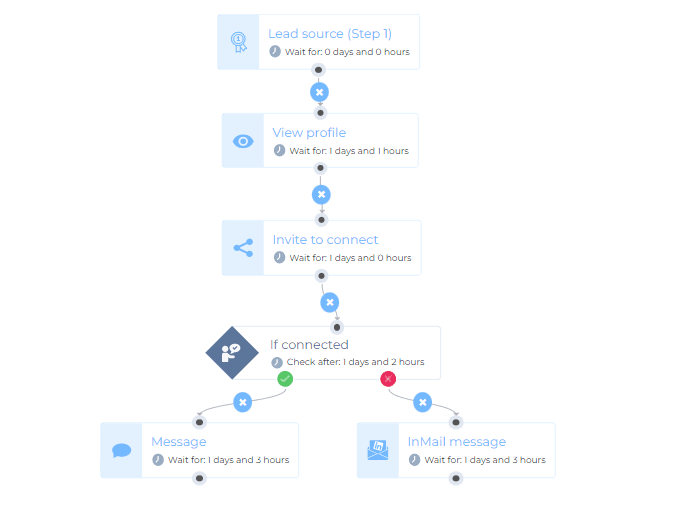 Image of Skylead smart sequence for the outreach to find employees