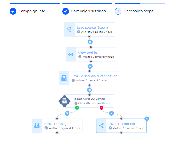 Image of Skylead's smart sequence, using multichannel approach to find lead's email