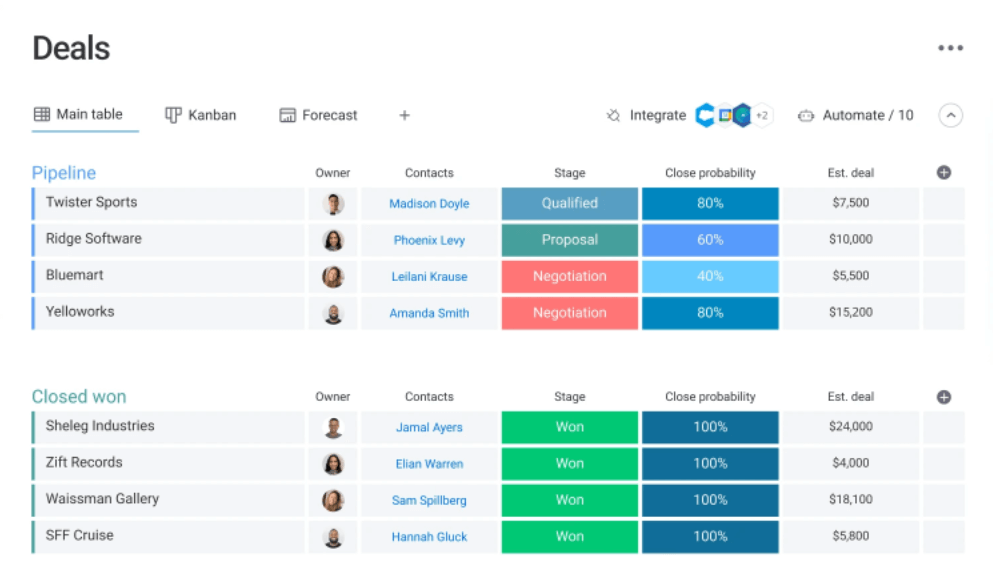 Image of Monday.com Dashboard, List of best CRM software for sales