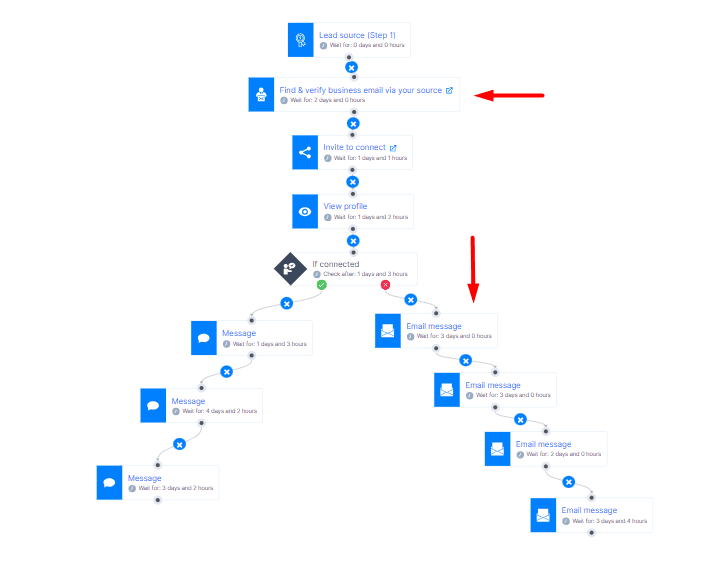 An example of a multichannel sequence from Skylead, using LinkedIn and email in the steps 