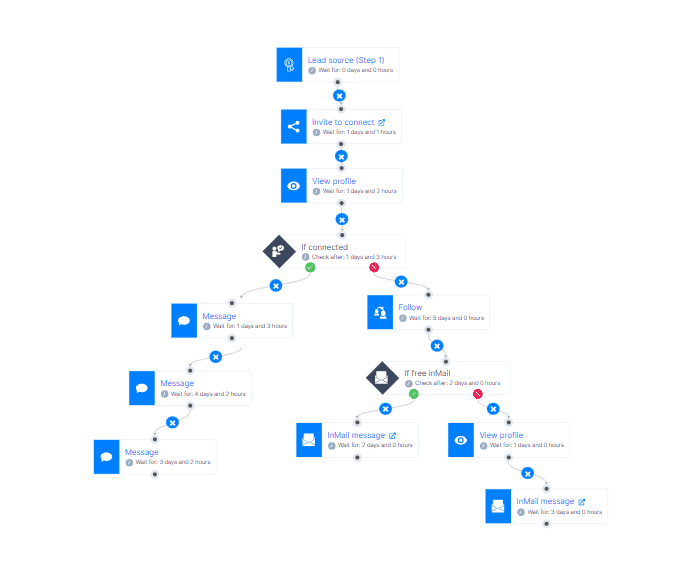 An example of a Smart sequence in Skylead
