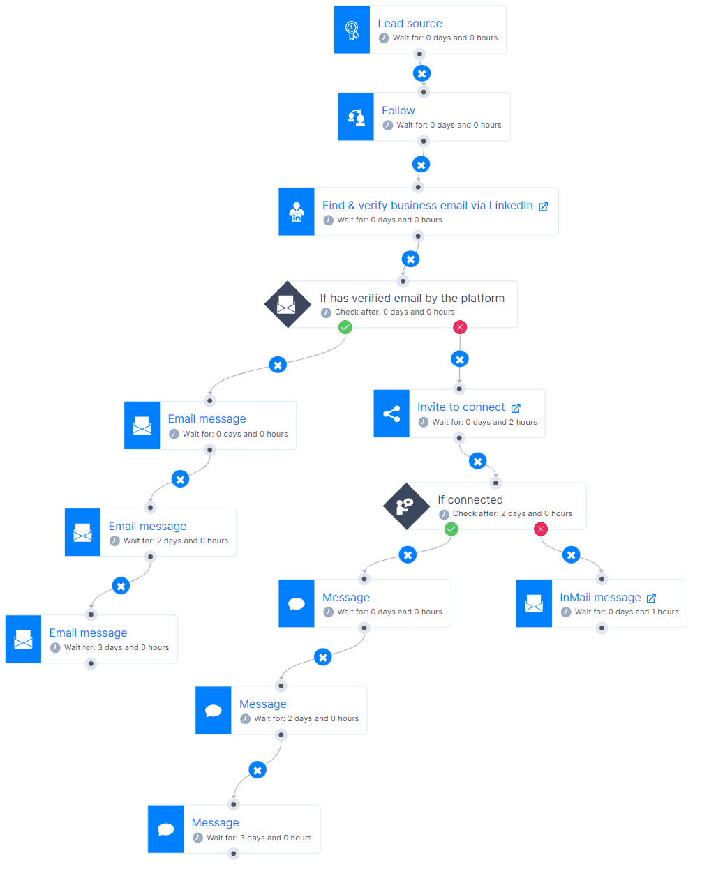 How to get the best out of LinkedIn Sales Navigator cost for lead generation - automate your outreach via smart sequences, image