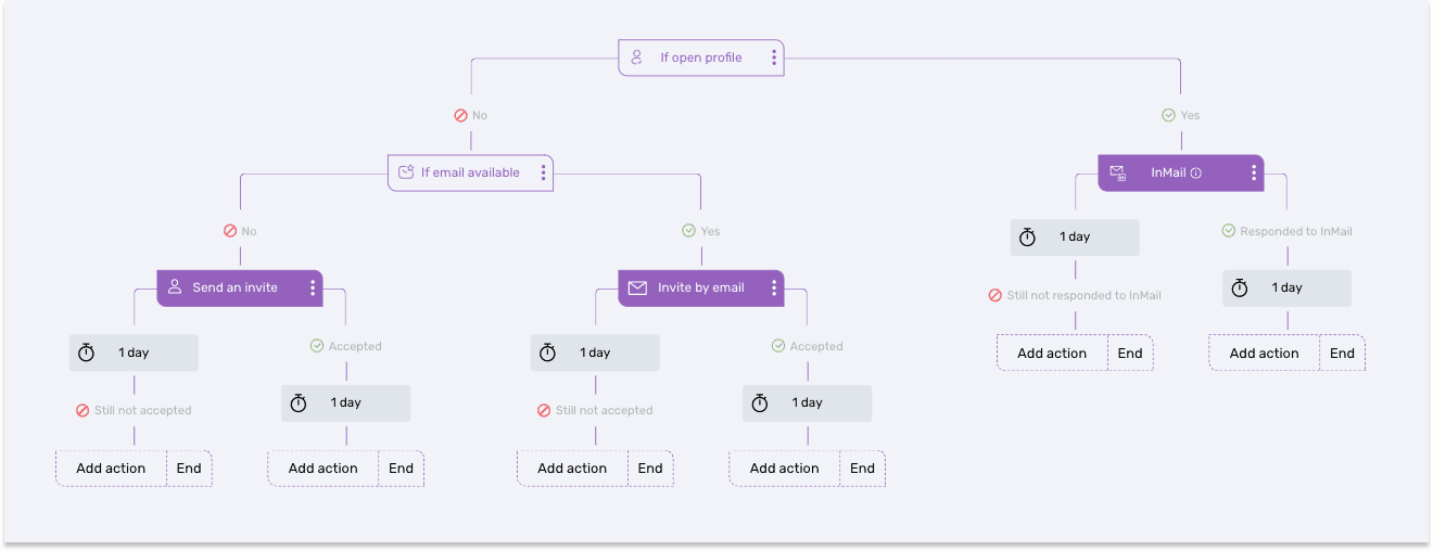 Top sales outreach tools, image of smart sequences in Dripify