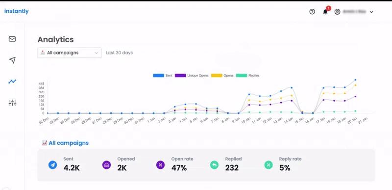 Image of the analytics page in Instantly which is one of the widely used sales outreach tools