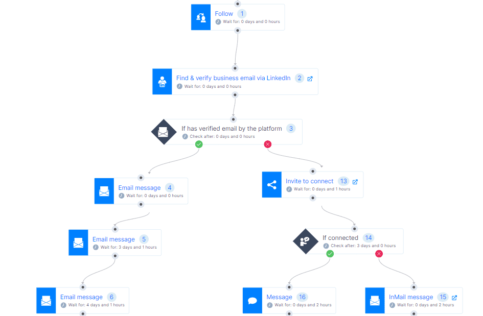 Image of a smart sequence in Skylead