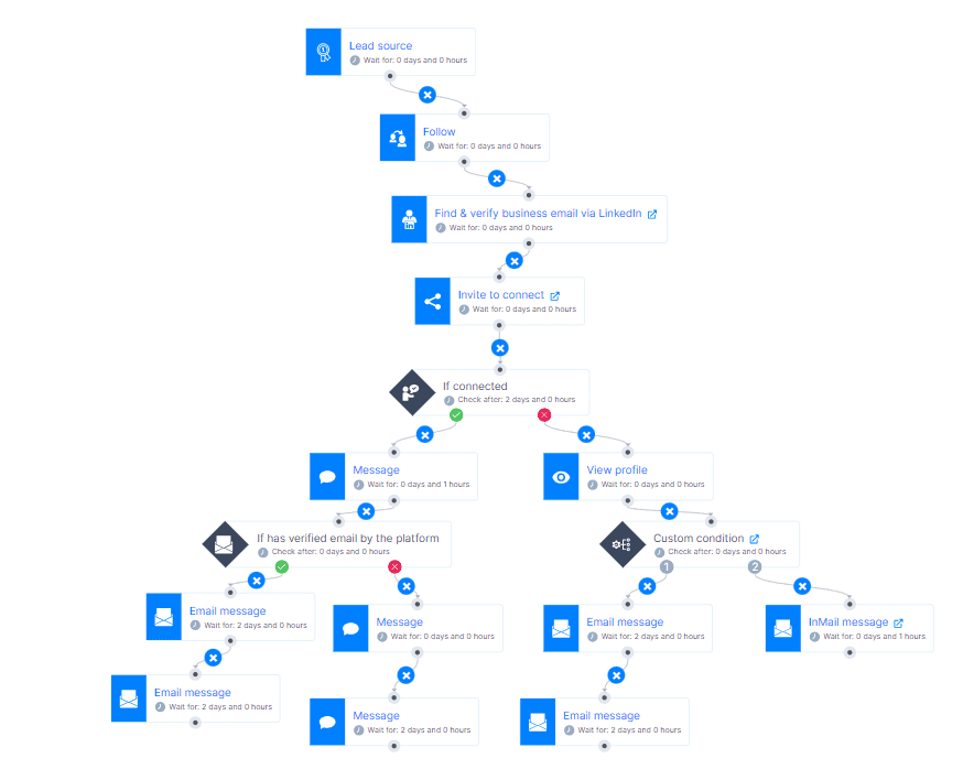 Approach group members sequence example