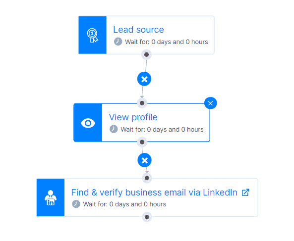 Smart sequence that finds and verifies leads' emails to be used on LinkedIn for B2B marketing reasons