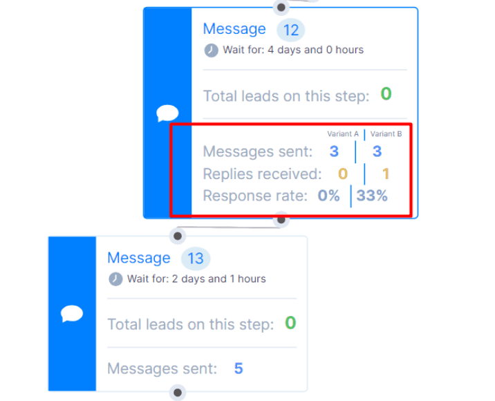 An image of A/B test