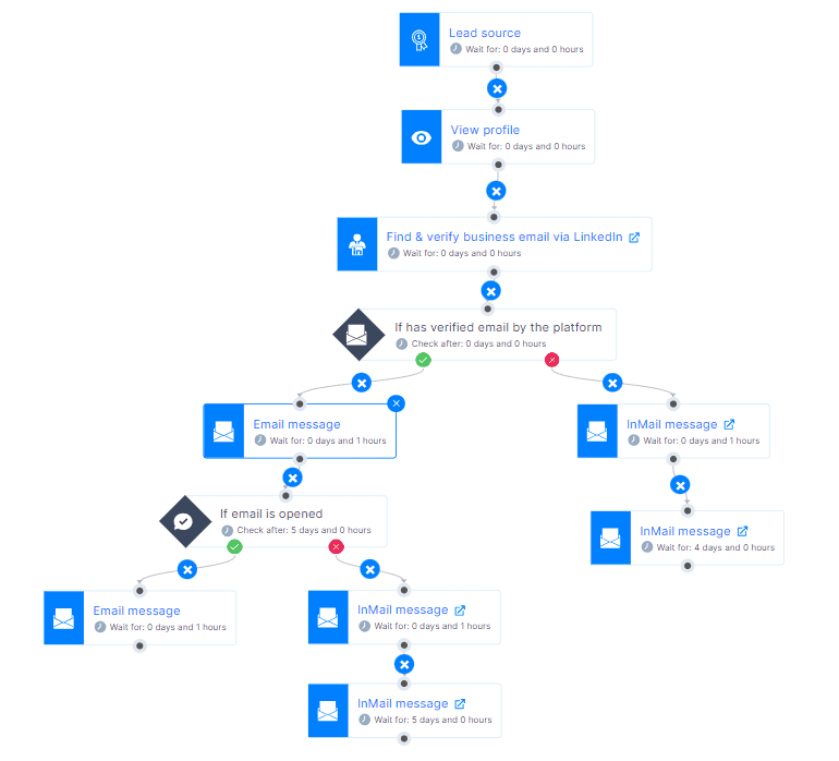 Sequence template for marketing