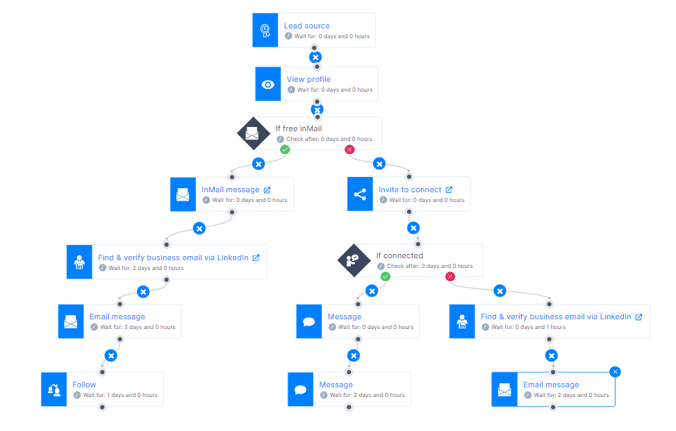 Outreach campaign sequence template for sales