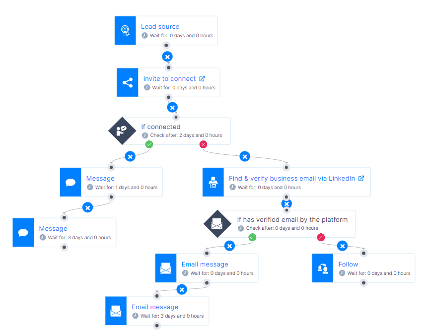 An example of a Smart sequence in Skylead