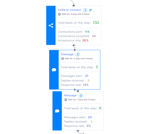 Step by step report for an outreach campaign