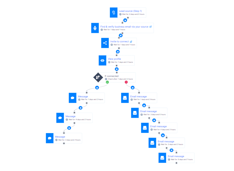 Skylead smart sequence example