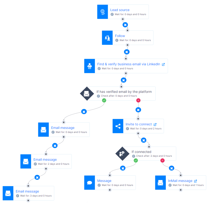 Smart sequence, outreach flow example