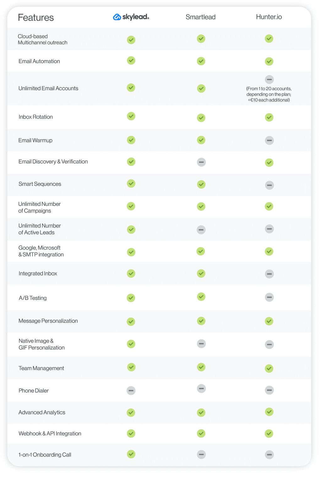 Skylead vs Smartlead vs Hunter.io comparison table