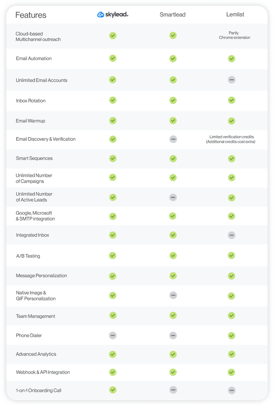 Skylead vs Smartlead vs Lemlist comparison table