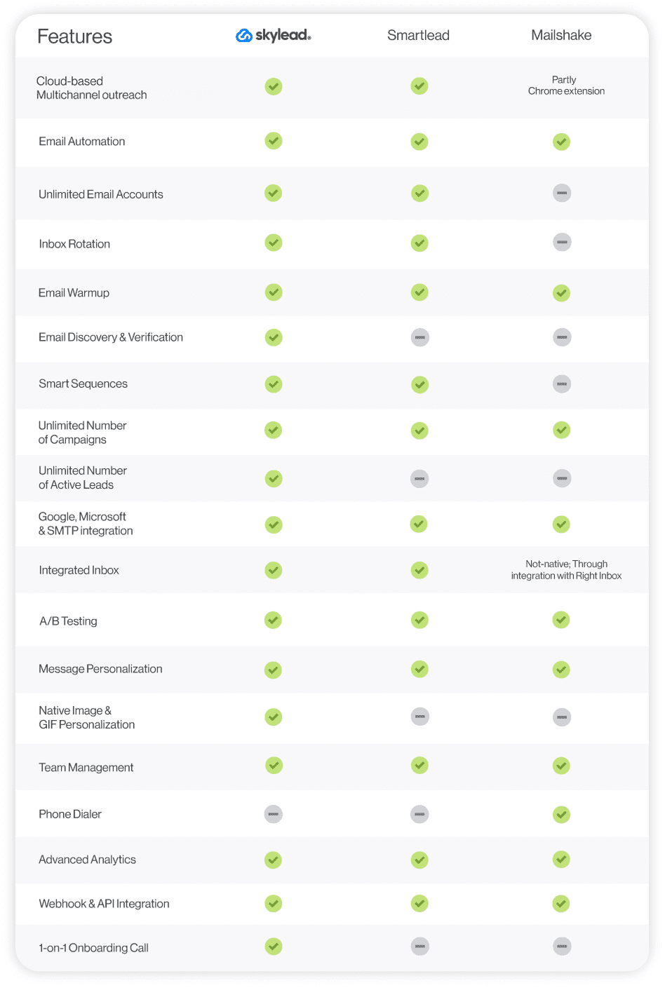 Skylead vs Smartlead vs Mailshake comparison table