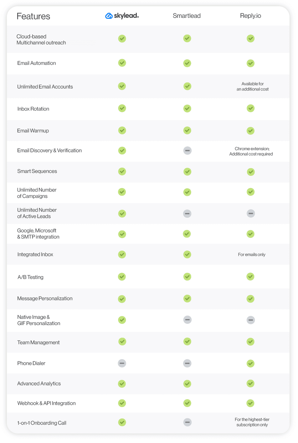 Skylead vs Smartlead vs Reply.io comparison table