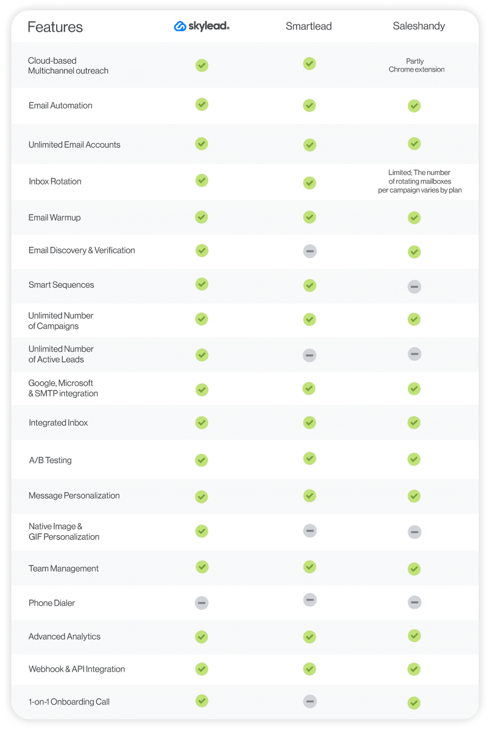 Skylead vs Smartlead vs Saleshandy comparison table