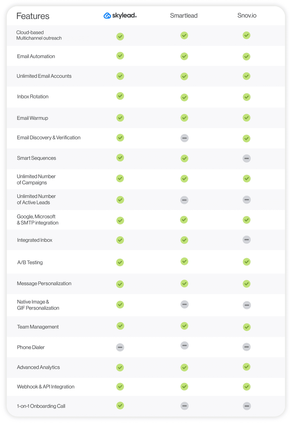 Skylead vs Smartlead vs Snov.io comparison table