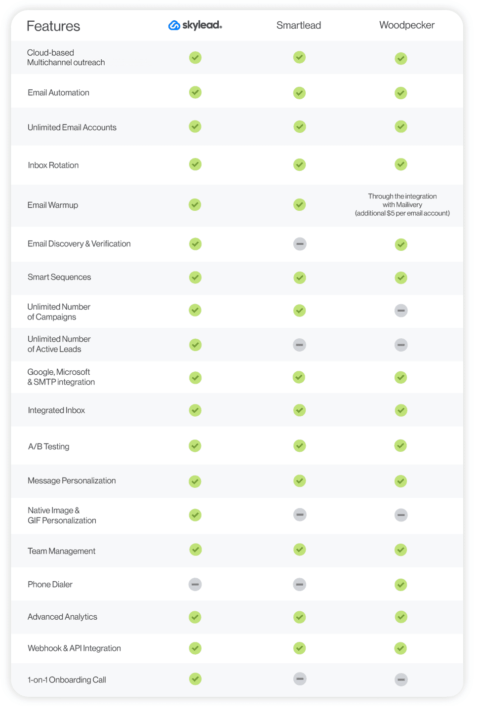 Skylead vs Smartlead vs Woodpecker comparison table