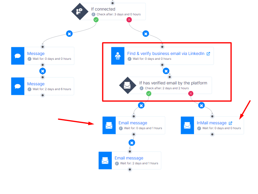 Image of how to automate LinkedIn InMails, emails and follow-ups