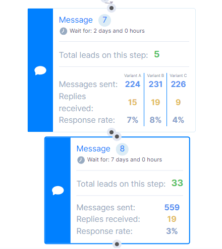 Split testing results in Skylead