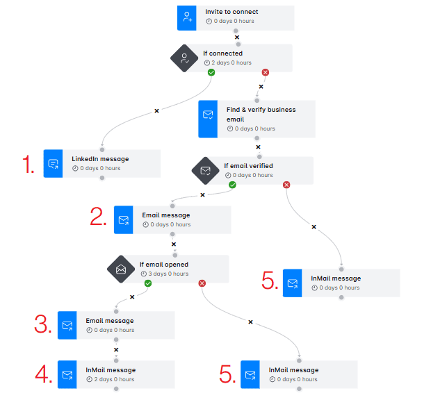 Steps in Skylead's Smart sequence