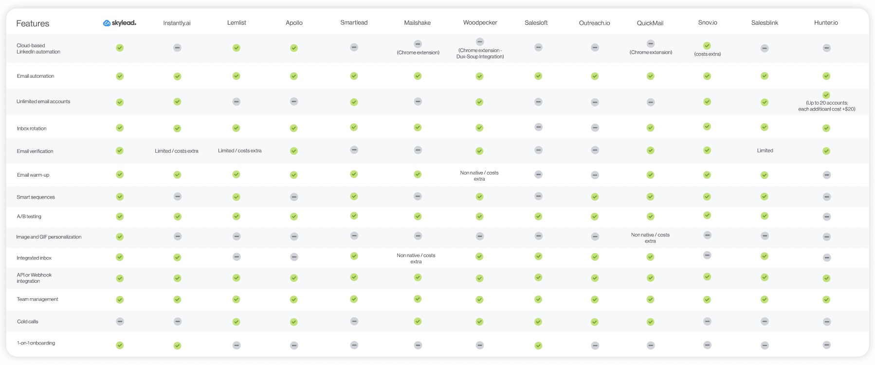 Instantly.ai vs. alternatives comparison table