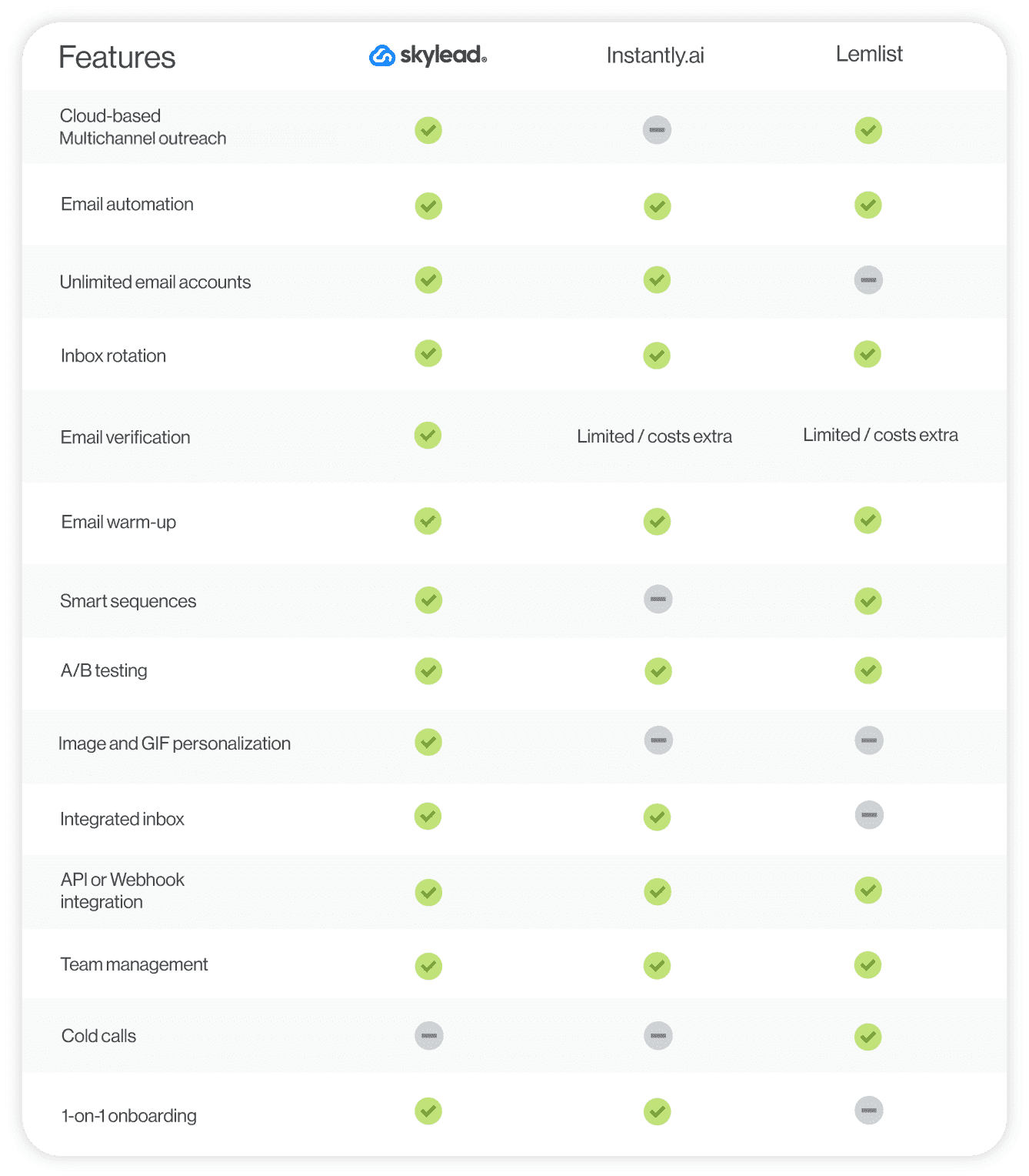 Instantly.ai vs. Skylead vs. Lemlist feature comparison