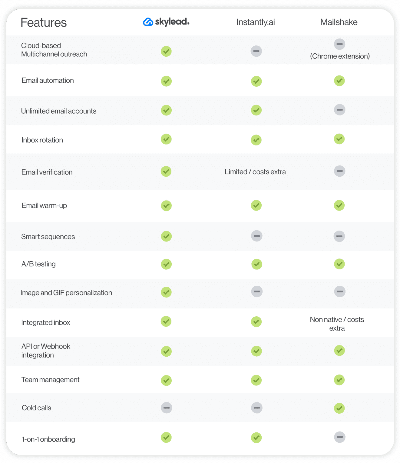 Instantly.ai vs. Skylead vs. Mailshake feature comparison