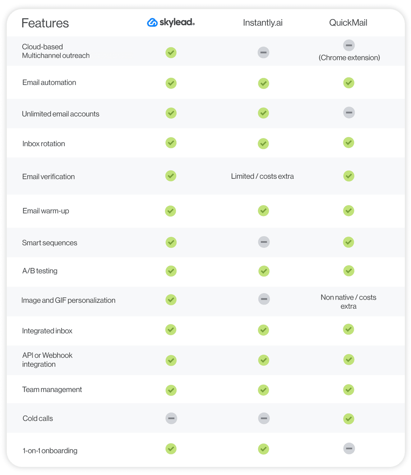 Instantly.ai vs. Skylead vs. QuickMail feature comparison