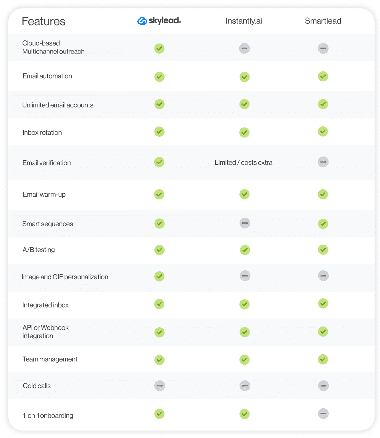 Instantly.ai vs. Skylead vs. Smartlead feature comparison