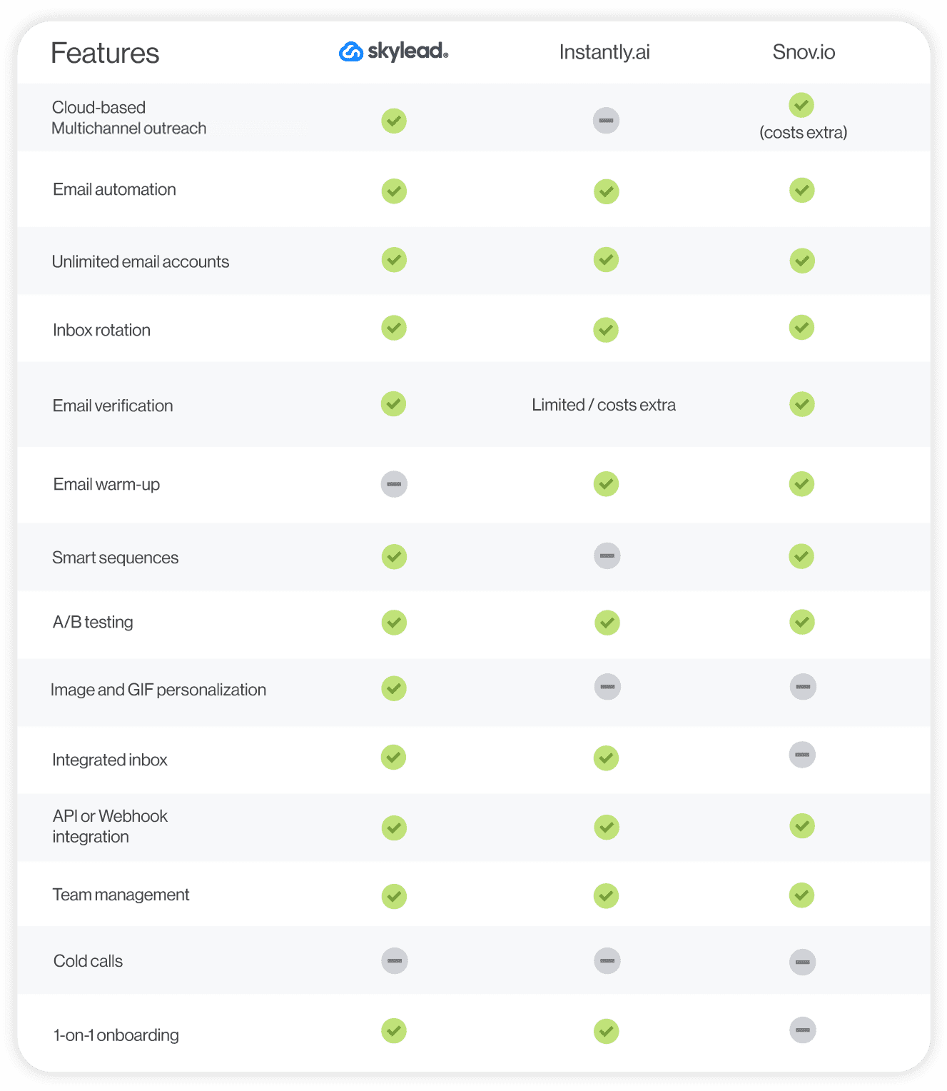 Instantly.ai vs. Skylead vs. Snov.io feature comparison