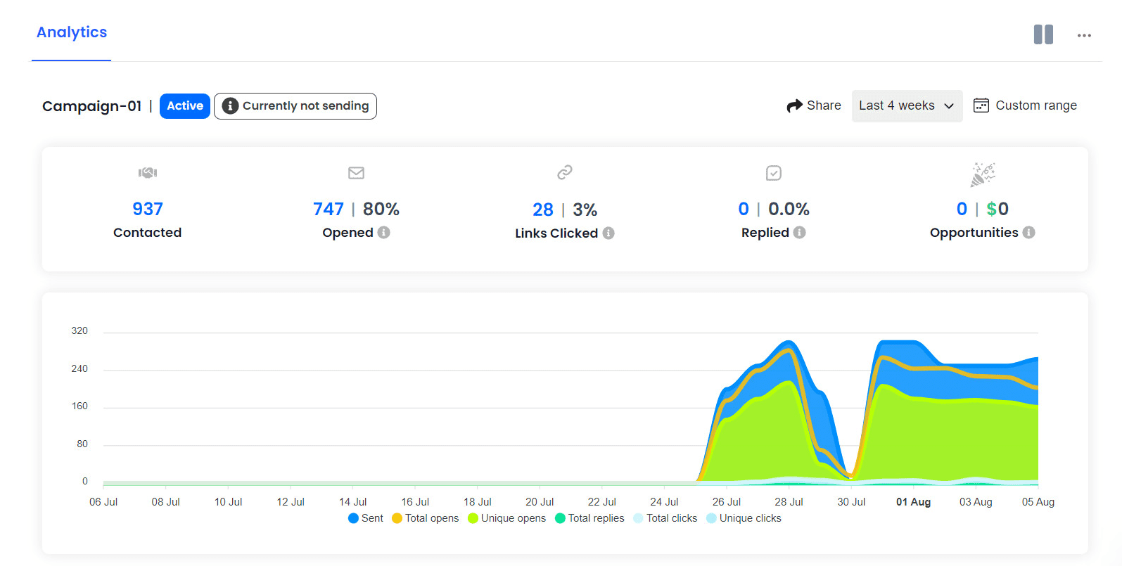 Instantly.ai analytics page