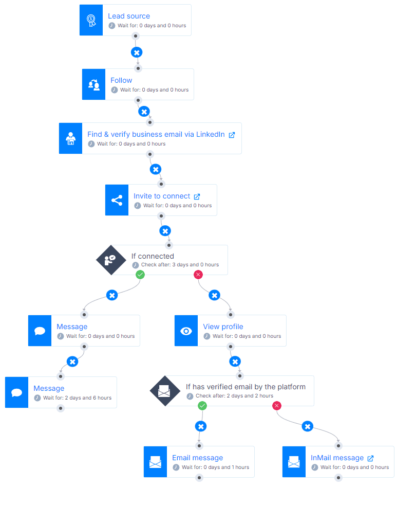 Image of Skylead's smart sequence - example of an outreach flow