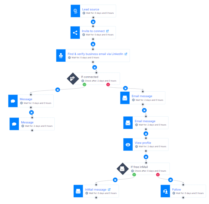 Example of a smart sequence used in a targeted outreach campaign