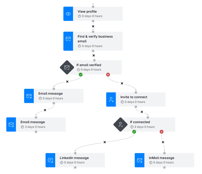 Dripify alternative, Skylead, and an example of its Smart sequence